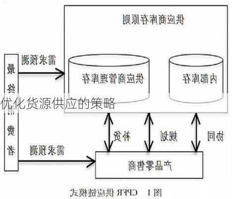 优化货源供应的策略