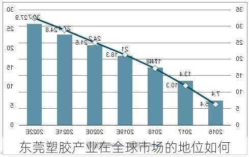 东莞塑胶产业在全球市场的地位如何