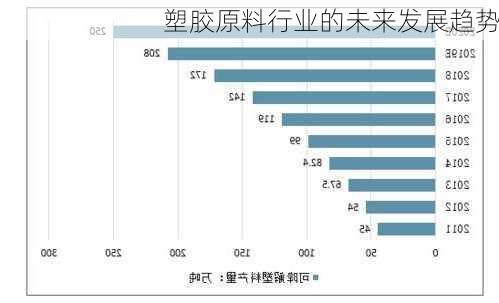 塑胶原料行业的未来发展趋势