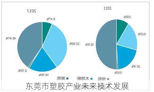 东莞市塑胶产业未来技术发展