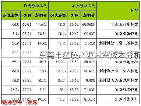 东莞市塑胶产业未来成本分析