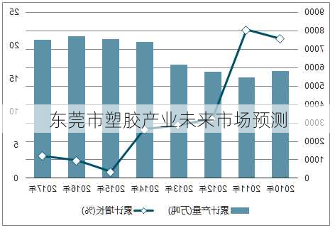 东莞市塑胶产业未来市场预测