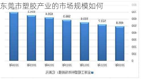 东莞市塑胶产业的市场规模如何