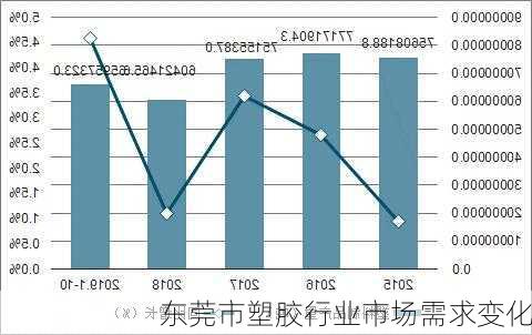 东莞市塑胶行业市场需求变化