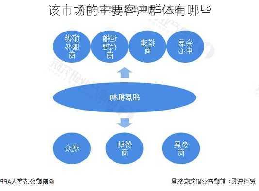 该市场的主要客户群体有哪些