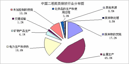 有哪些国家或地区受到二恶英污染的影响最大