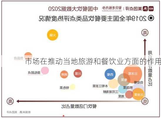 市场在推动当地旅游和餐饮业方面的作用