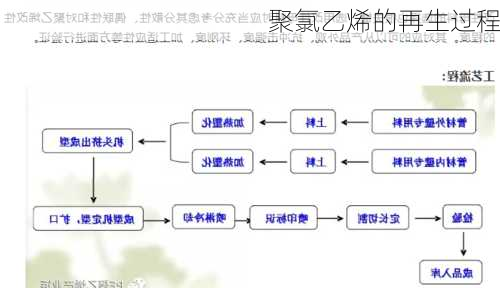 聚氯乙烯的再生过程