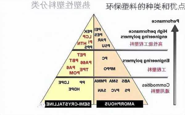 环保塑料的种类和优点