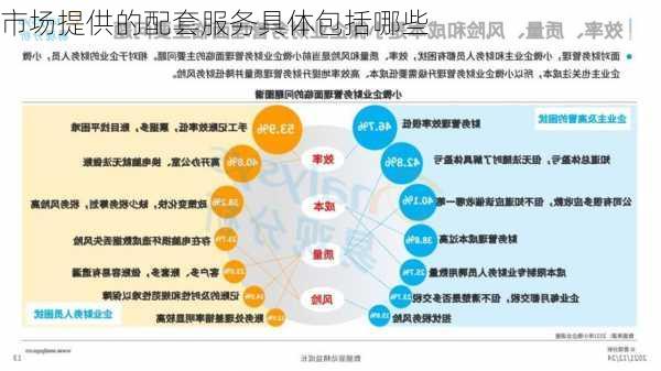 市场提供的配套服务具体包括哪些