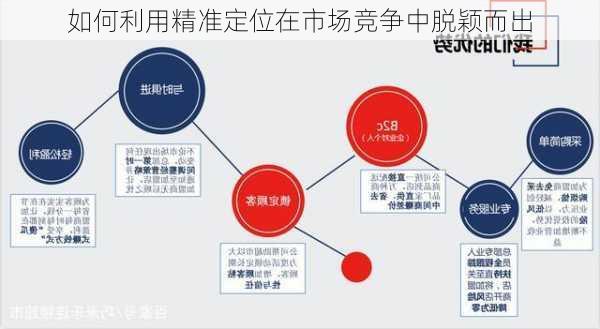 如何利用精准定位在市场竞争中脱颖而出