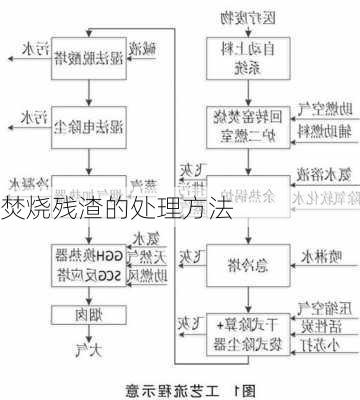 焚烧残渣的处理方法