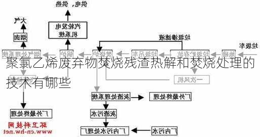 聚氯乙烯废弃物焚烧残渣热解和焚烧处理的技术有哪些