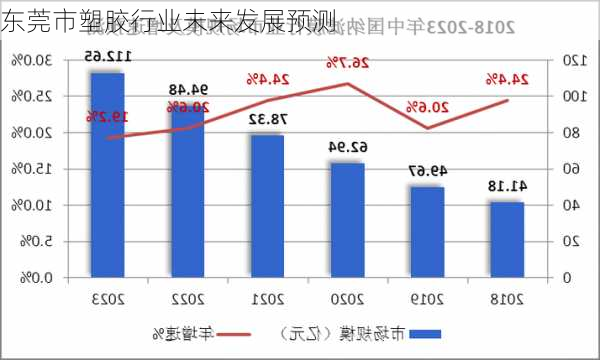 东莞市塑胶行业未来发展预测