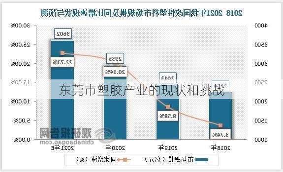 东莞市塑胶产业的现状和挑战