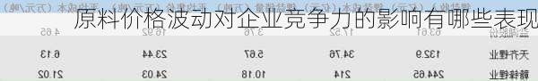 原料价格波动对企业竞争力的影响有哪些表现