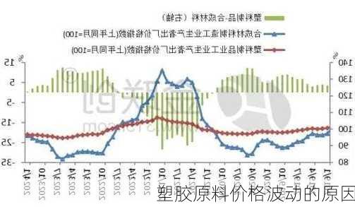 塑胶原料价格波动的原因