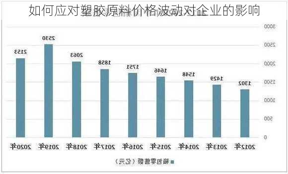 如何应对塑胶原料价格波动对企业的影响