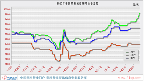 塑胶原料市场价格走势对企业影响