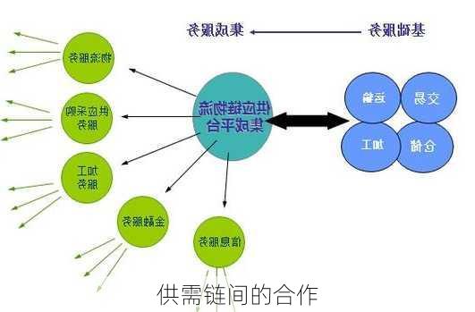 供需链间的合作