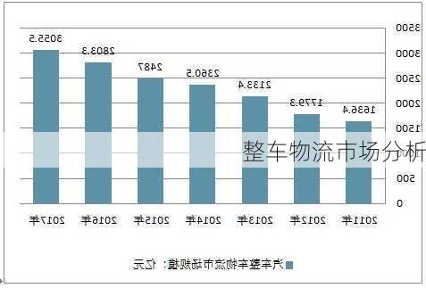 整车物流市场分析