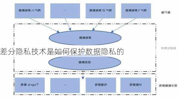 差分隐私技术是如何保护数据隐私的