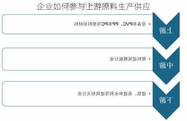 企业如何参与上游原料生产供应