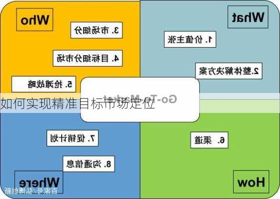 如何实现精准目标市场定位