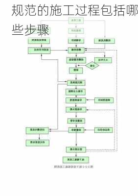 规范的施工过程包括哪些步骤