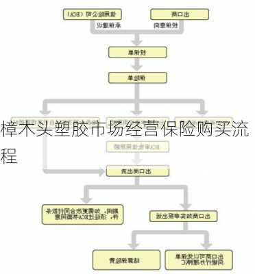 樟木头塑胶市场经营保险购买流程