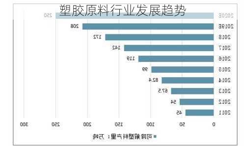 塑胶原料行业发展趋势