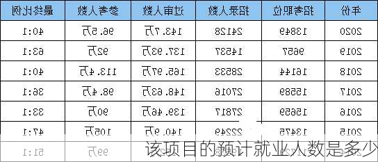 该项目的预计就业人数是多少