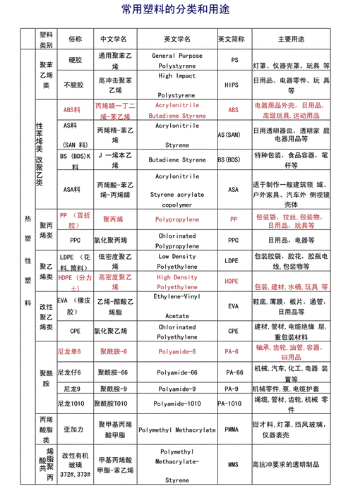 市场内主要塑胶原料的种类和用途