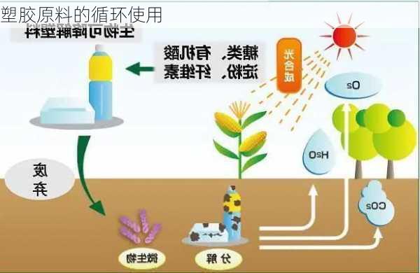 塑胶原料的循环使用