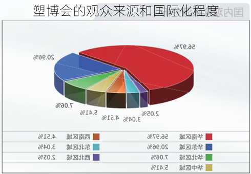 塑博会的观众来源和国际化程度