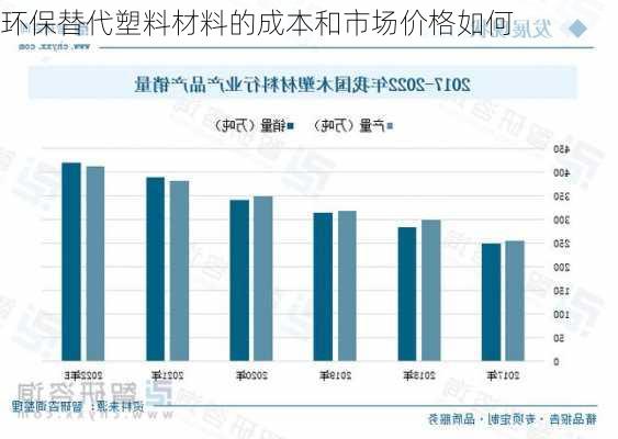 环保替代塑料材料的成本和市场价格如何