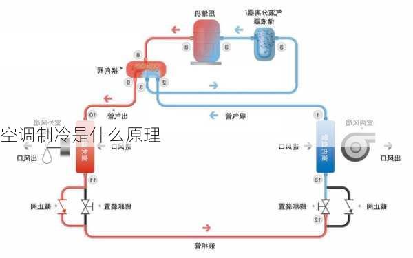 空调制冷是什么原理