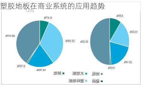 塑胶地板在商业系统的应用趋势