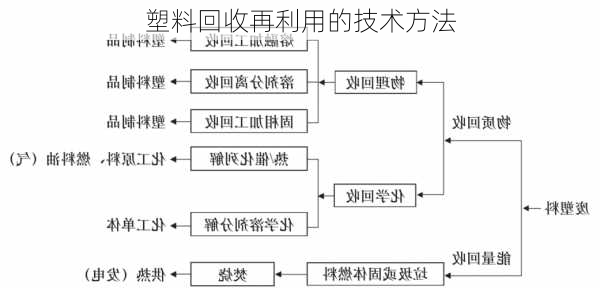 塑料回收再利用的技术方法