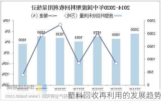 塑料回收再利用的发展趋势