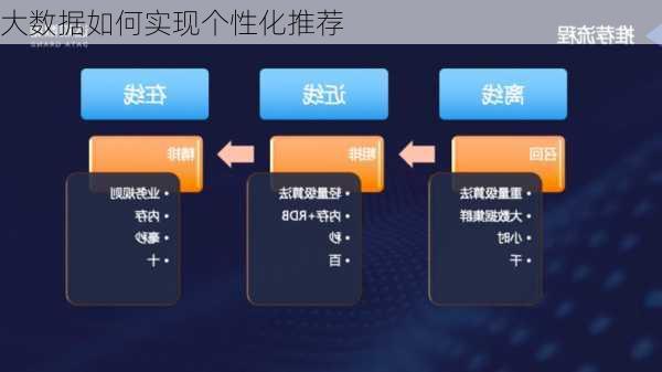 大数据如何实现个性化推荐