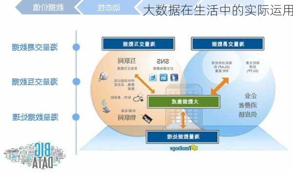 大数据在生活中的实际运用