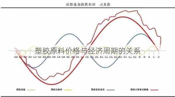 塑胶原料价格与经济周期的关系