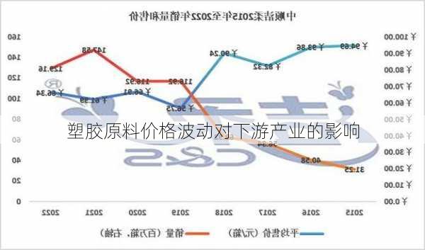 塑胶原料价格波动对下游产业的影响