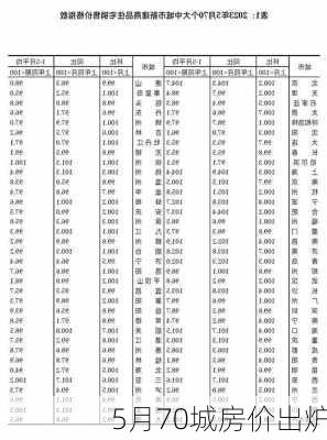 5月70城房价出炉