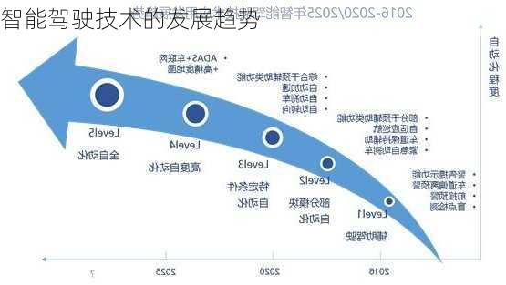 智能驾驶技术的发展趋势