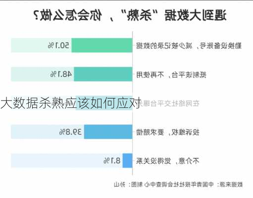 大数据杀熟应该如何应对