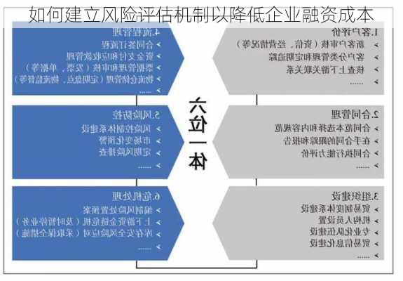 如何建立风险评估机制以降低企业融资成本