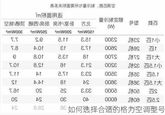 如何选择合适的格力空调型号