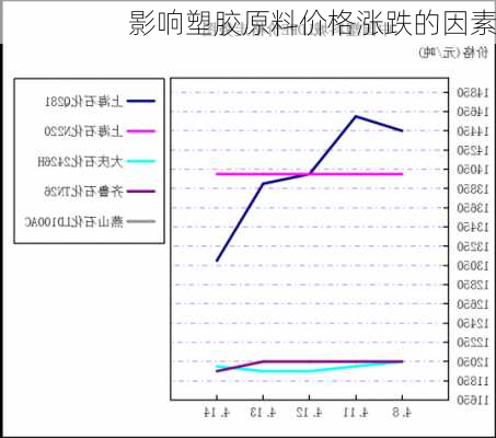 影响塑胶原料价格涨跌的因素